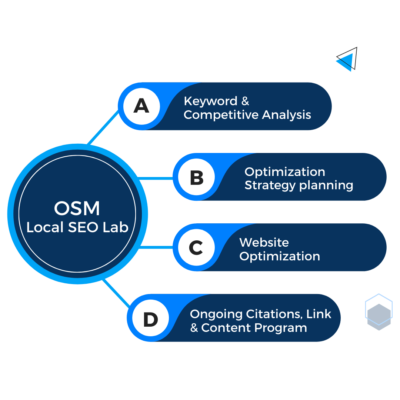 Minimalist Organic Search Media Local SEO Lab Package Design